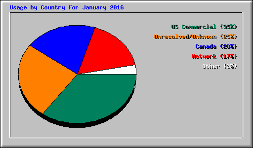 Usage by Country for January 2016