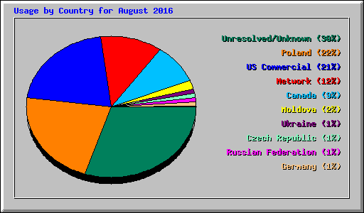 Usage by Country for August 2016