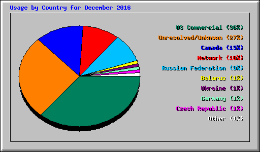 Usage by Country for December 2016