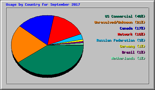 Usage by Country for September 2017