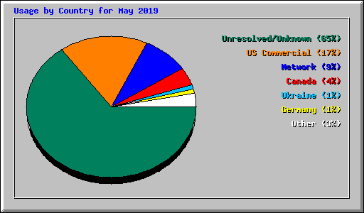 Usage by Country for May 2019