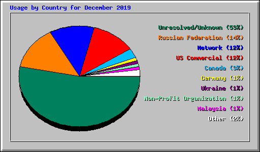 Usage by Country for December 2019