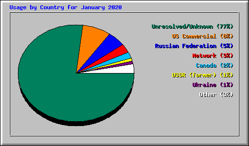 Usage by Country for January 2020