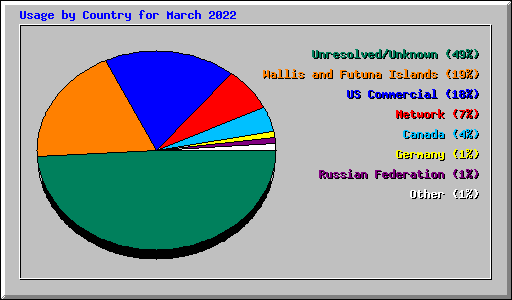 Usage by Country for March 2022