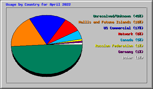 Usage by Country for April 2022