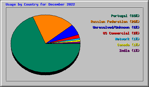 Usage by Country for December 2022