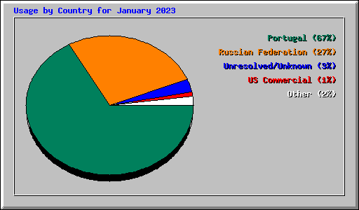 Usage by Country for January 2023