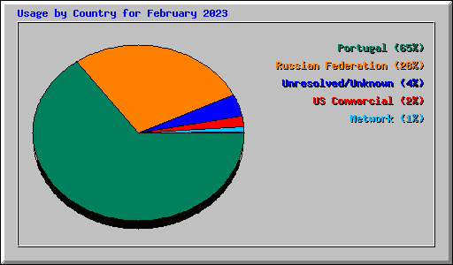 Usage by Country for February 2023
