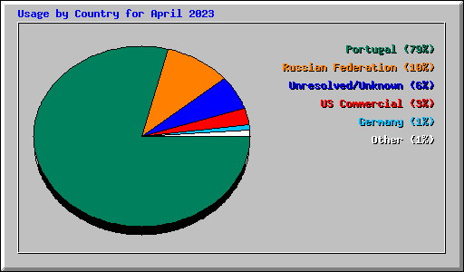 Usage by Country for April 2023