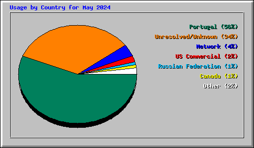 Usage by Country for May 2024