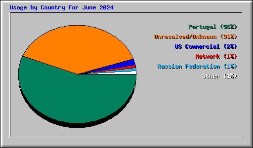 Usage by Country for June 2024