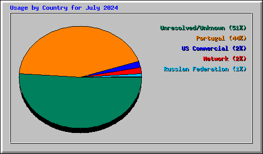 Usage by Country for July 2024