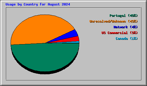 Usage by Country for August 2024