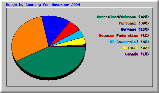 Usage by Country for November 2024