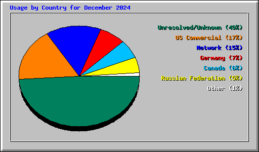 Usage by Country for December 2024