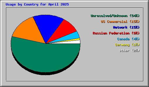 Usage by Country for April 2025