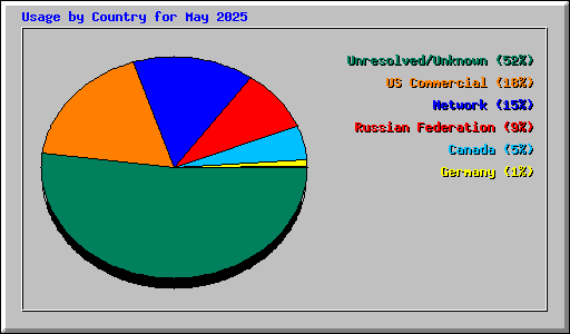 Usage by Country for May 2025