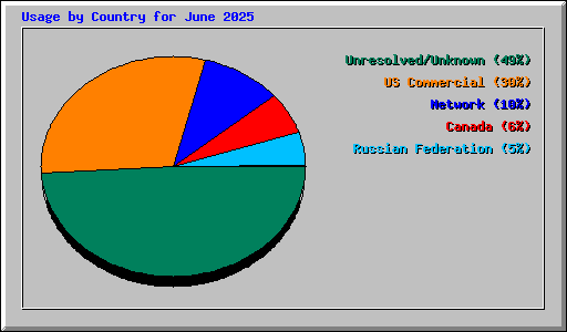 Usage by Country for June 2025