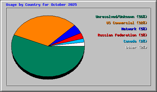 Usage by Country for October 2025
