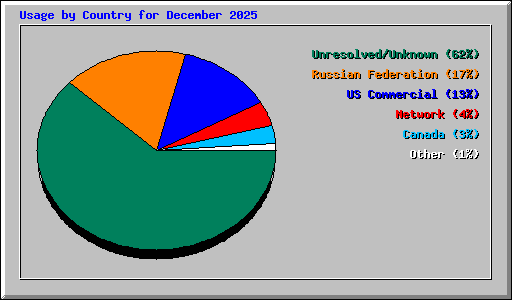 Usage by Country for December 2025