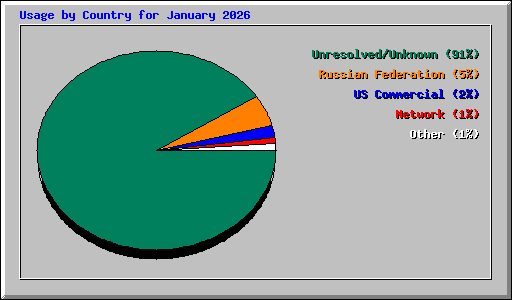 Usage by Country for January 2026