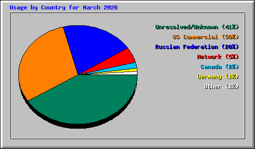 Usage by Country for March 2026