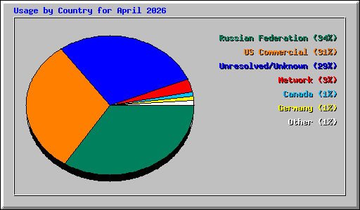 Usage by Country for April 2026