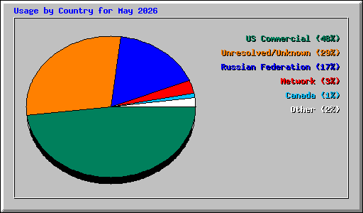 Usage by Country for May 2026