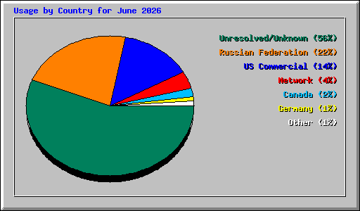 Usage by Country for June 2026