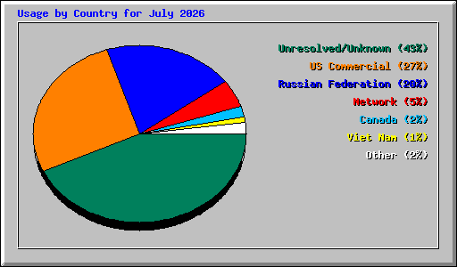 Usage by Country for July 2026