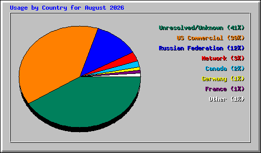 Usage by Country for August 2026
