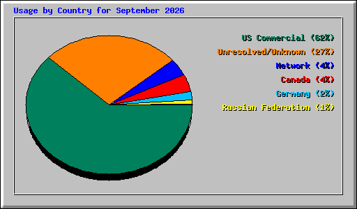 Usage by Country for September 2026