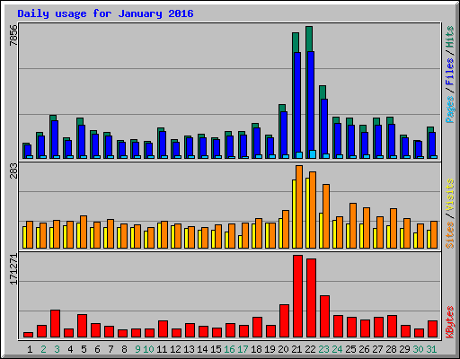 Daily usage for January 2016