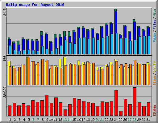 Daily usage for August 2016