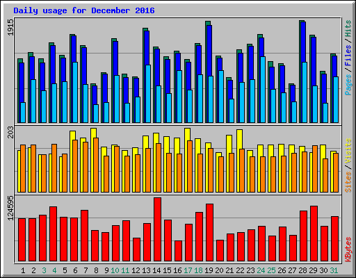 Daily usage for December 2016