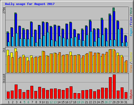 Daily usage for August 2017