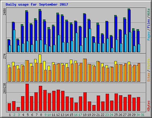 Daily usage for September 2017