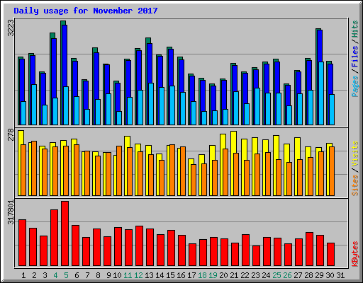 Daily usage for November 2017