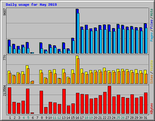 Daily usage for May 2019