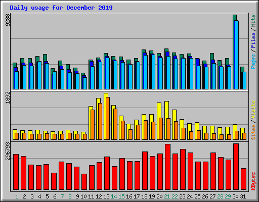 Daily usage for December 2019