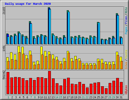 Daily usage for March 2020