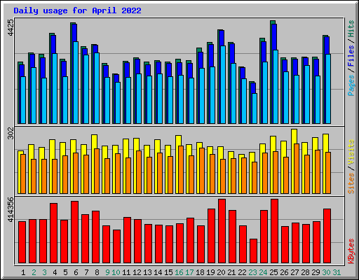 Daily usage for April 2022