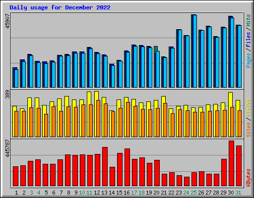 Daily usage for December 2022