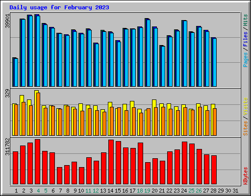 Daily usage for February 2023