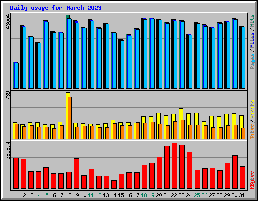 Daily usage for March 2023