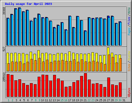 Daily usage for April 2023