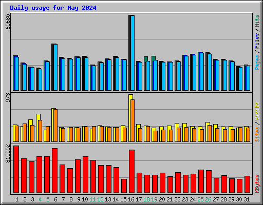 Daily usage for May 2024