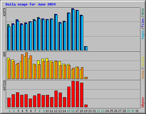 Daily usage for June 2024