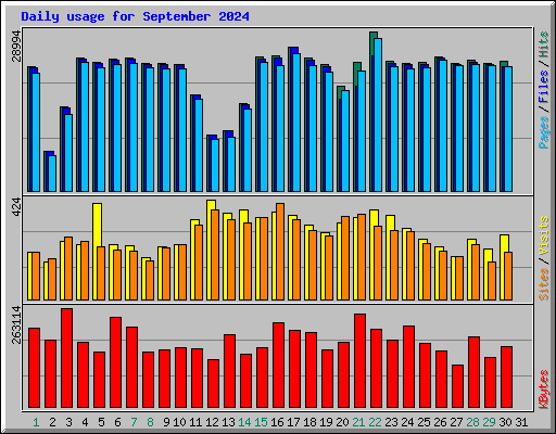 Daily usage for September 2024