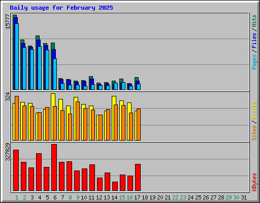 Daily usage for February 2025